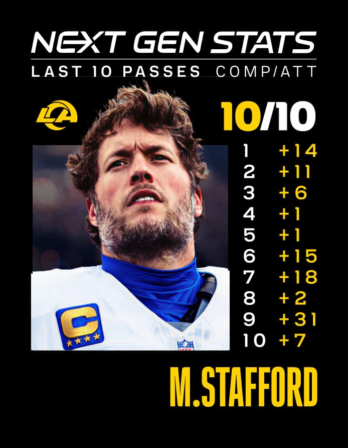 Next Gen Stats for Matthew Stafford: 10 of his last 10 passes complete