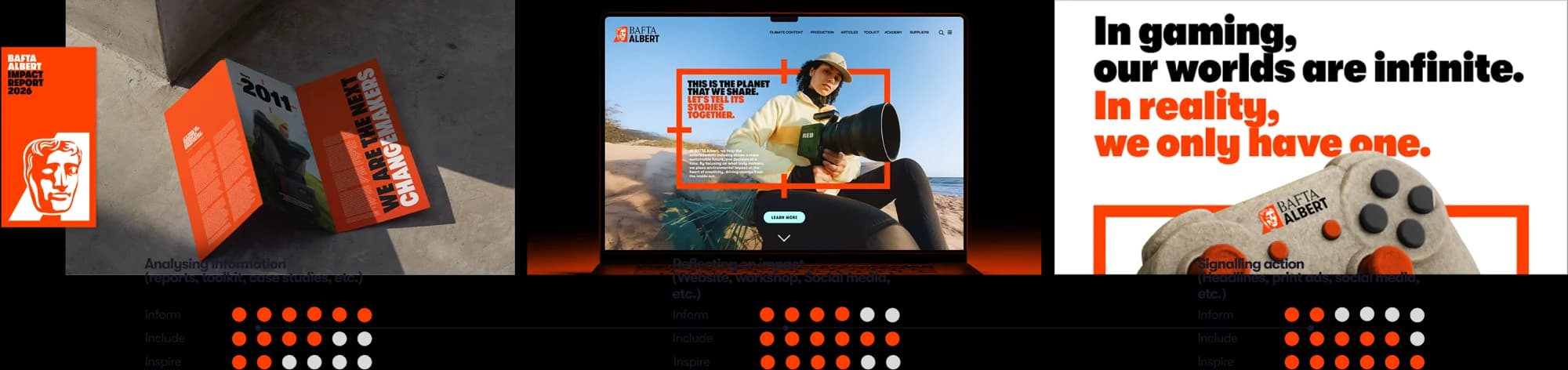 Three phases — analysing information (reports, toolkit, case studies), reflecting on impact (website, workshop, social media), signalling action (headlines, print ads, social media) — each rated on inform, include and inspire
