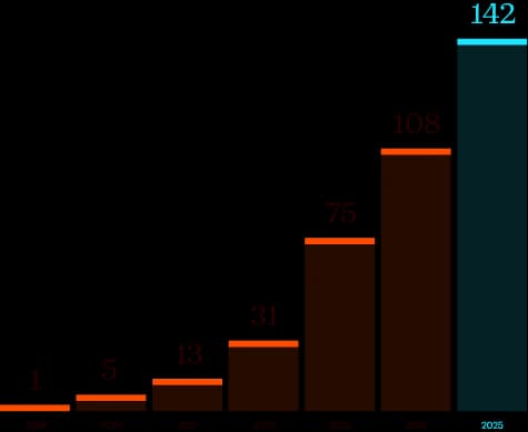 Growth columns, 2019 to 2025