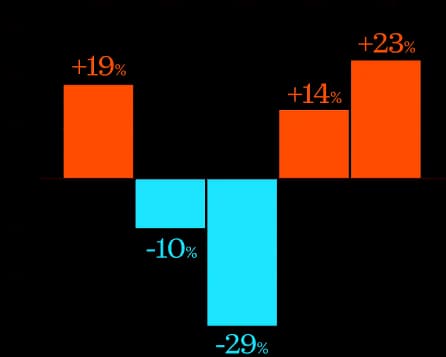Variance columns either side of a zero rule