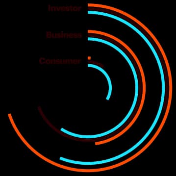Radial arcs labelled Investor, Business, Consumer